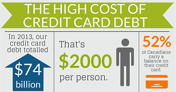 High Cost of Credit Card Debt