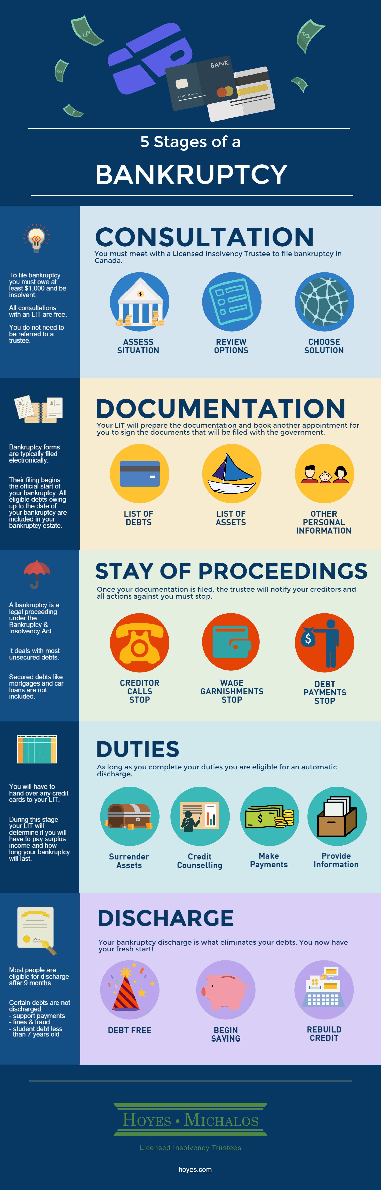 5-stages-of-a-bankruptcy-in-canada-hoyes-michalos