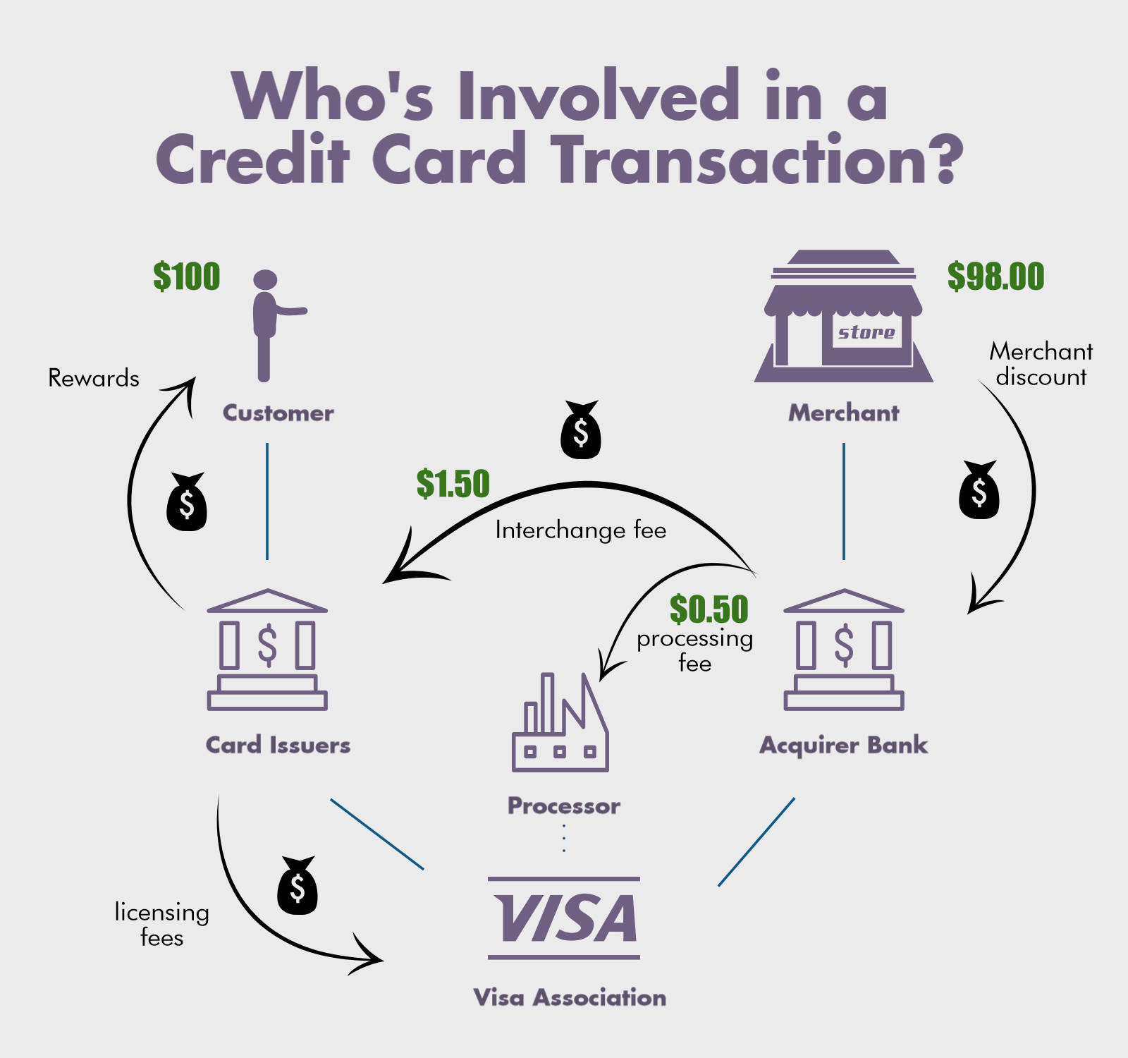 how visa credit card transactions work